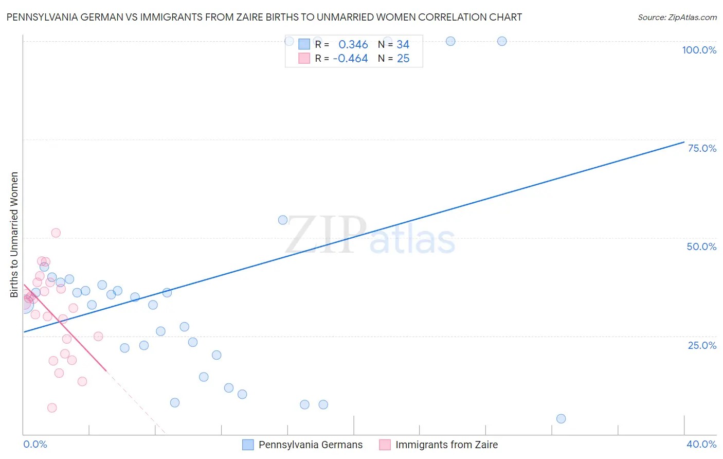 Pennsylvania German vs Immigrants from Zaire Births to Unmarried Women