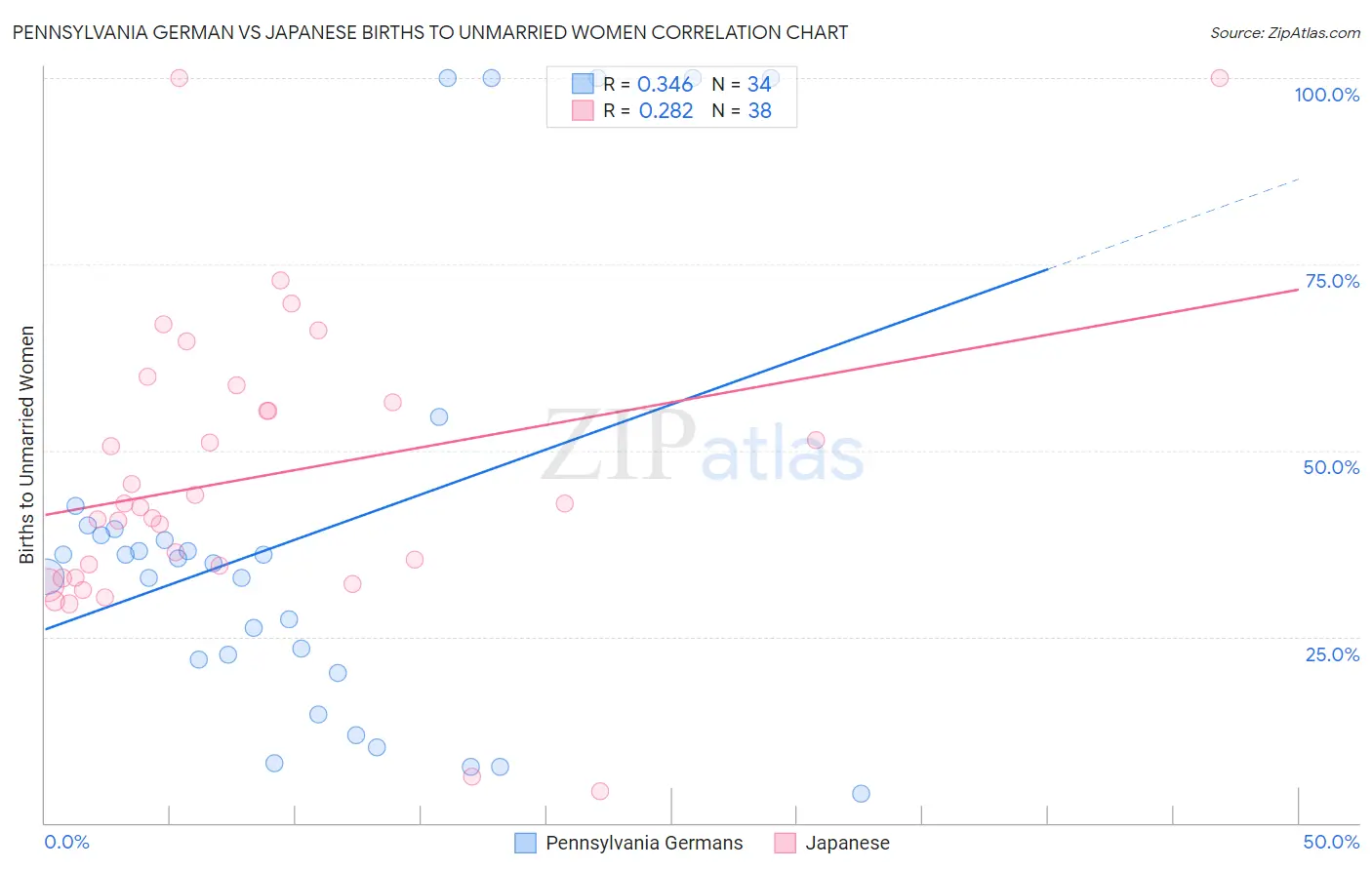 Pennsylvania German vs Japanese Births to Unmarried Women