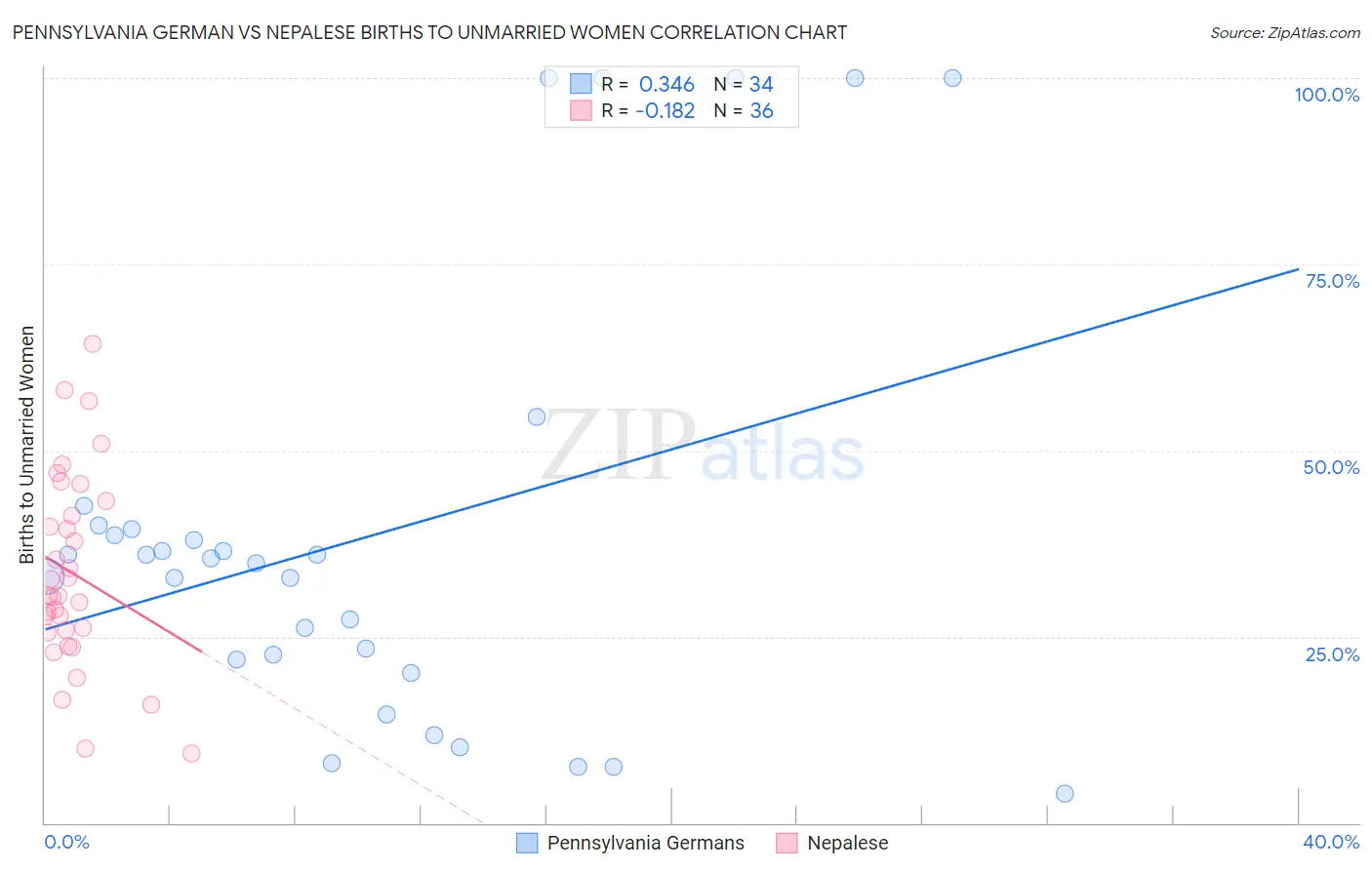 Pennsylvania German vs Nepalese Births to Unmarried Women