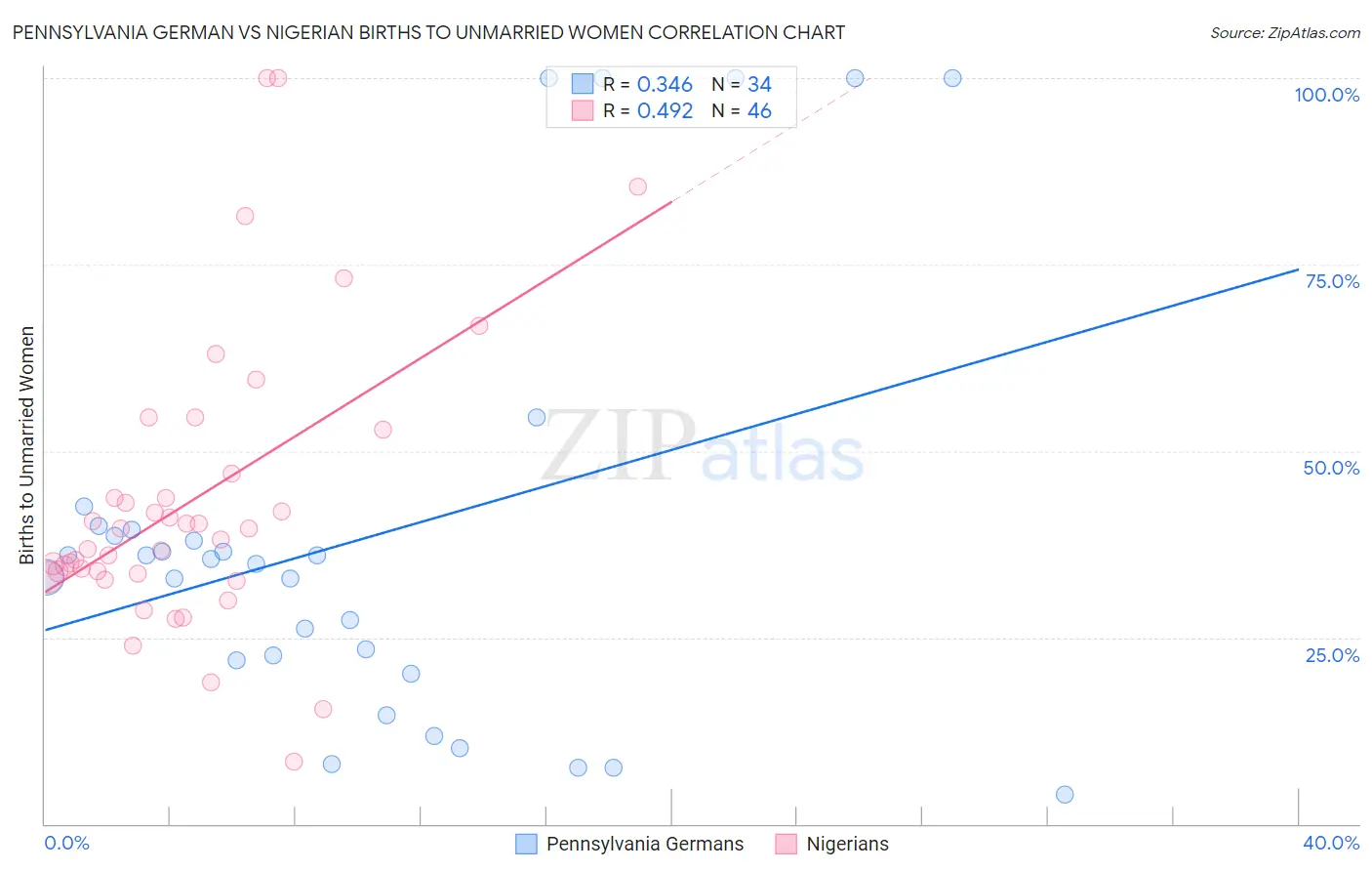 Pennsylvania German vs Nigerian Births to Unmarried Women