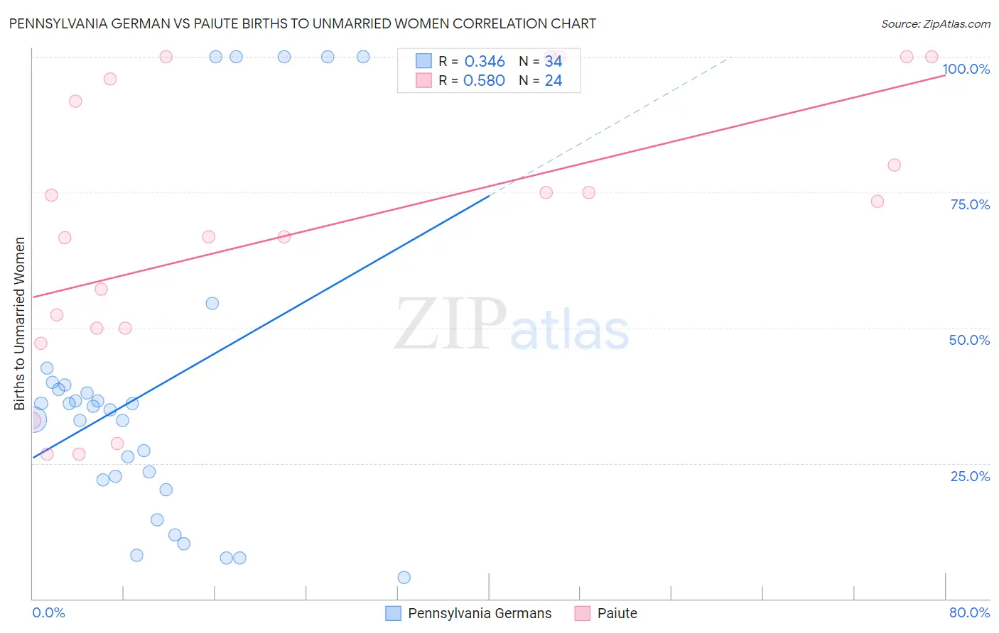 Pennsylvania German vs Paiute Births to Unmarried Women