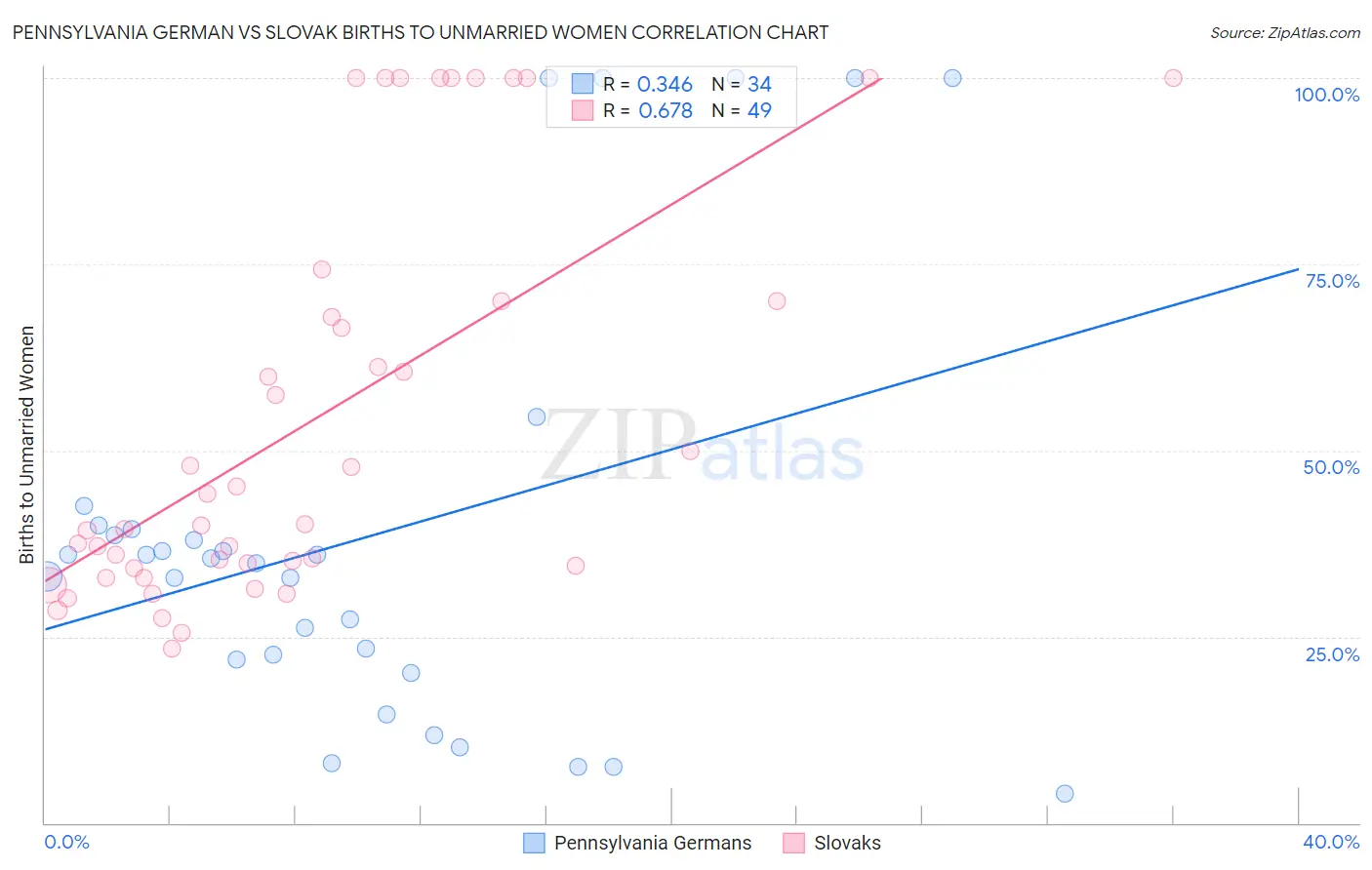 Pennsylvania German vs Slovak Births to Unmarried Women