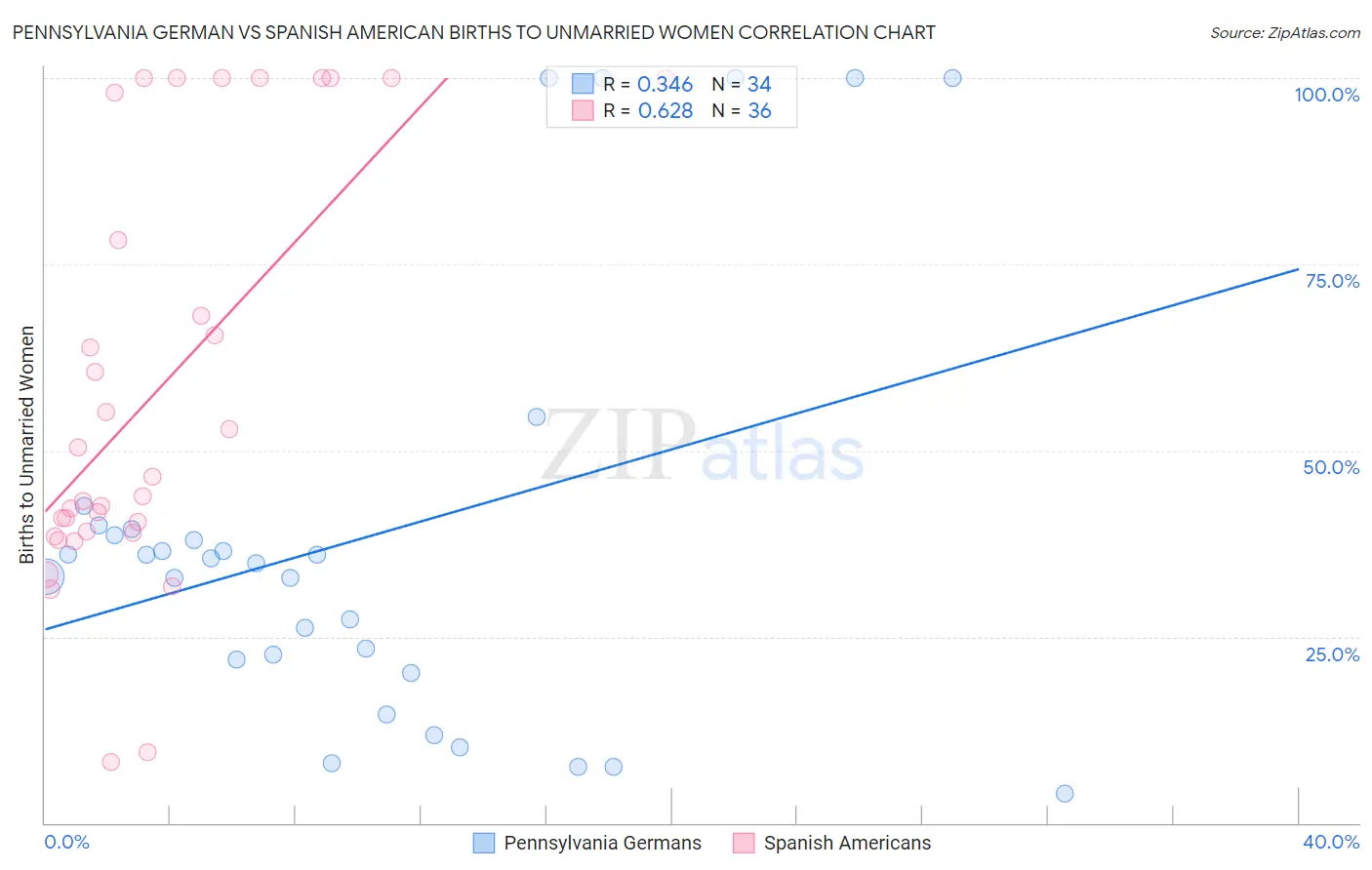 Pennsylvania German vs Spanish American Births to Unmarried Women