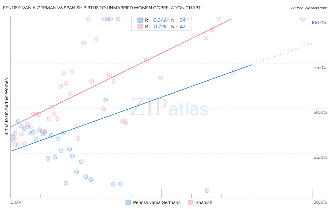 Pennsylvania German vs Spanish Births to Unmarried Women