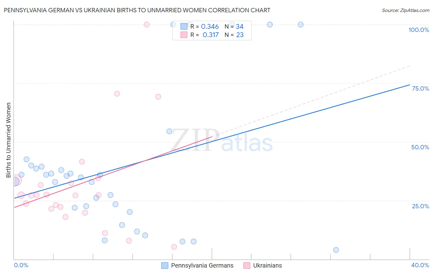 Pennsylvania German vs Ukrainian Births to Unmarried Women