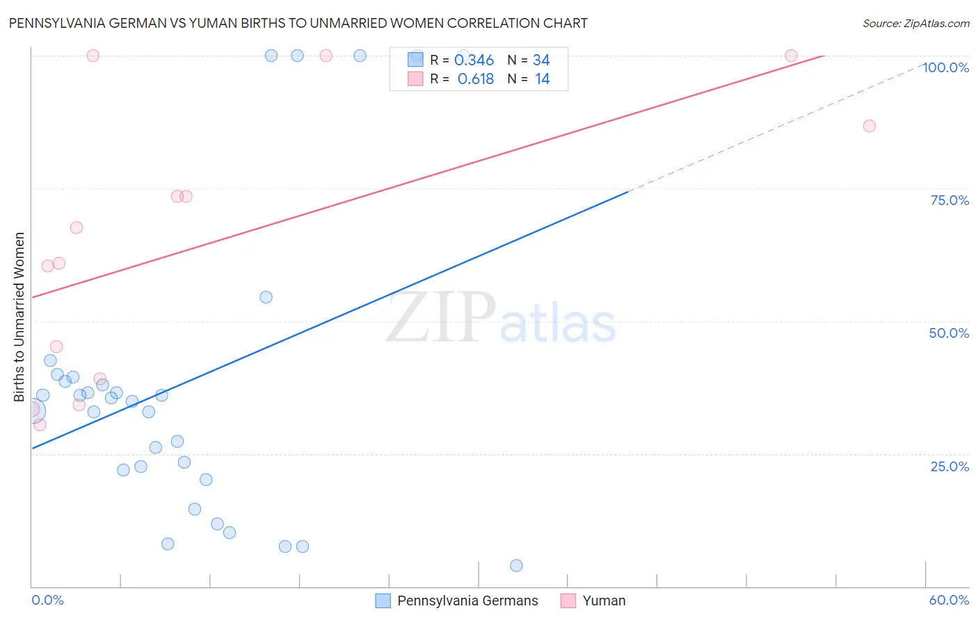 Pennsylvania German vs Yuman Births to Unmarried Women