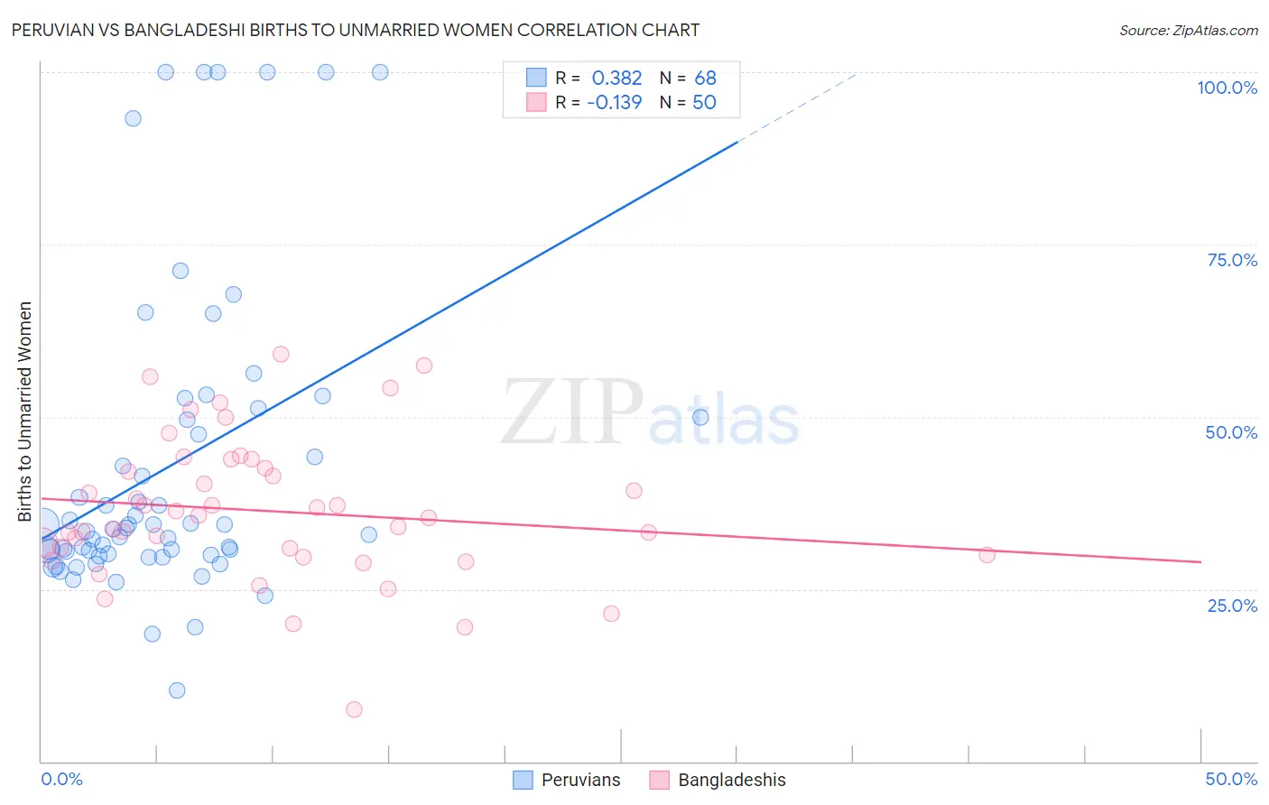 Peruvian vs Bangladeshi Births to Unmarried Women