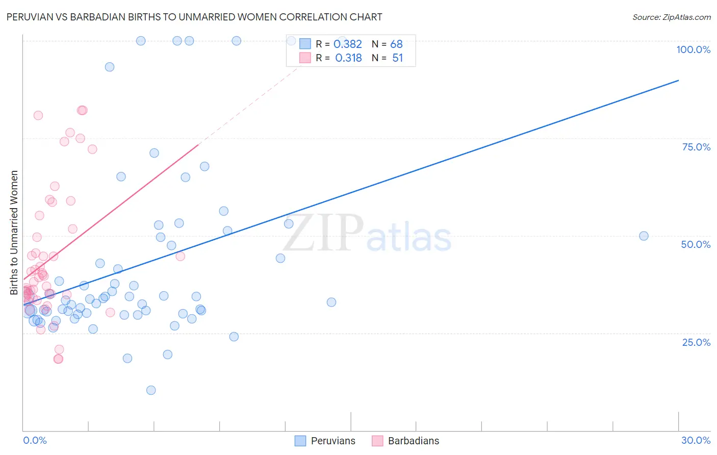 Peruvian vs Barbadian Births to Unmarried Women