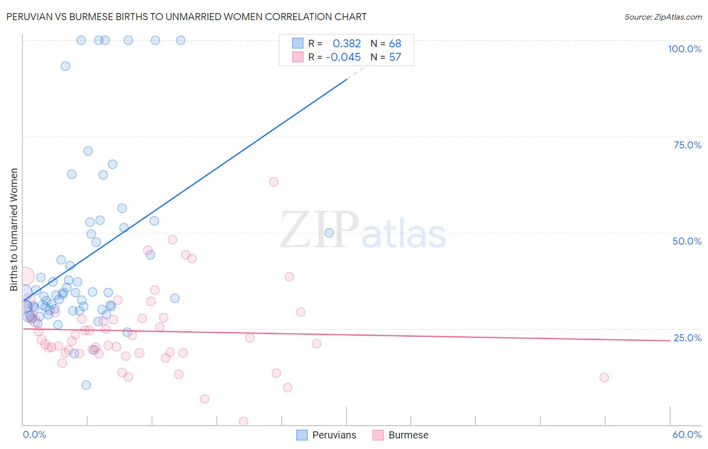 Peruvian vs Burmese Births to Unmarried Women