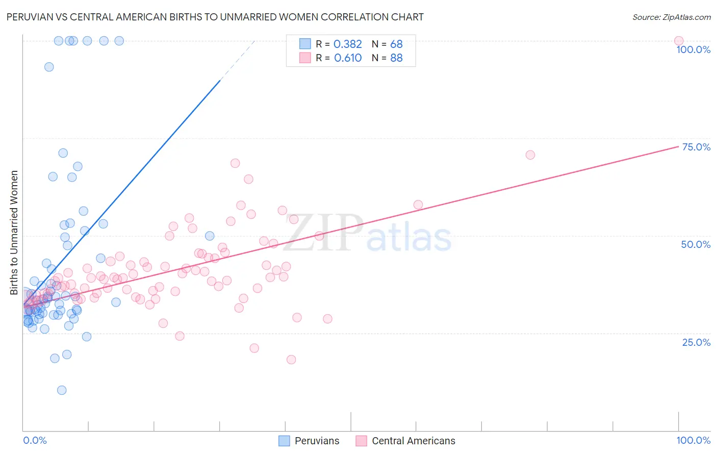 Peruvian vs Central American Births to Unmarried Women