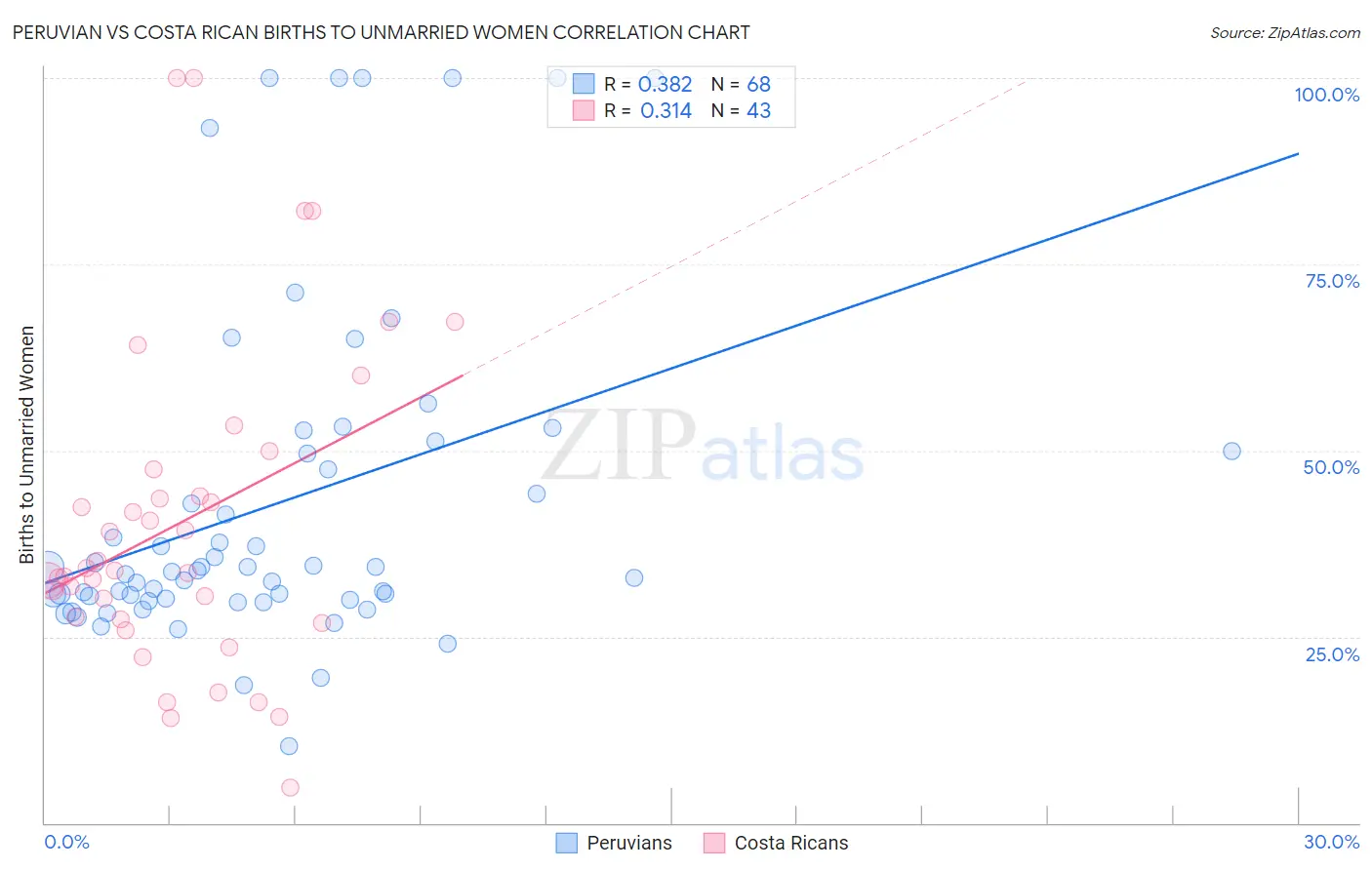 Peruvian vs Costa Rican Births to Unmarried Women