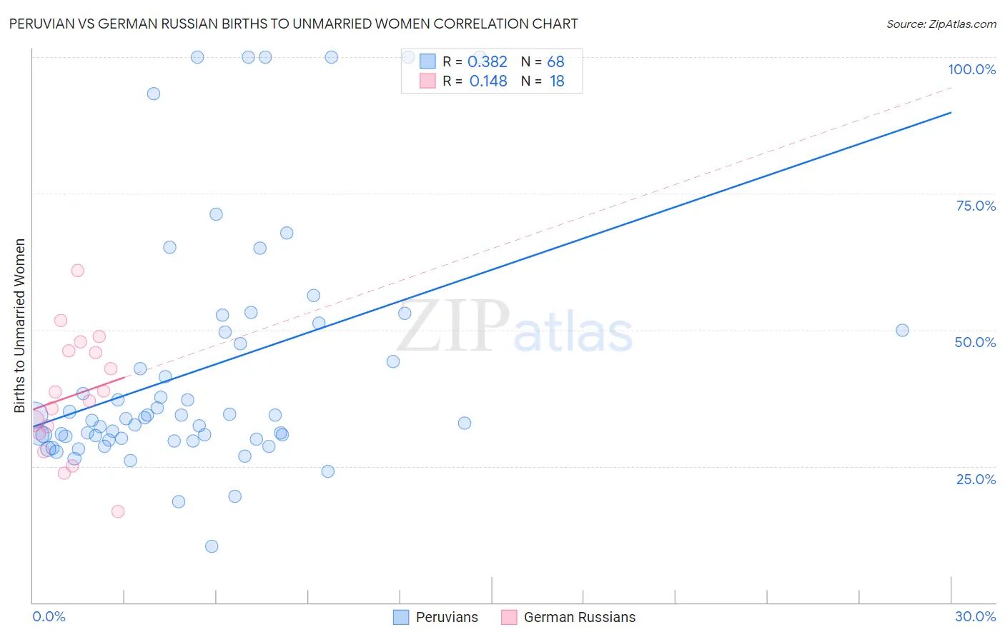 Peruvian vs German Russian Births to Unmarried Women