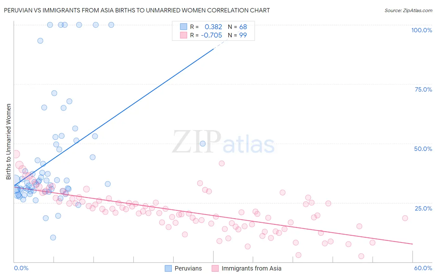 Peruvian vs Immigrants from Asia Births to Unmarried Women