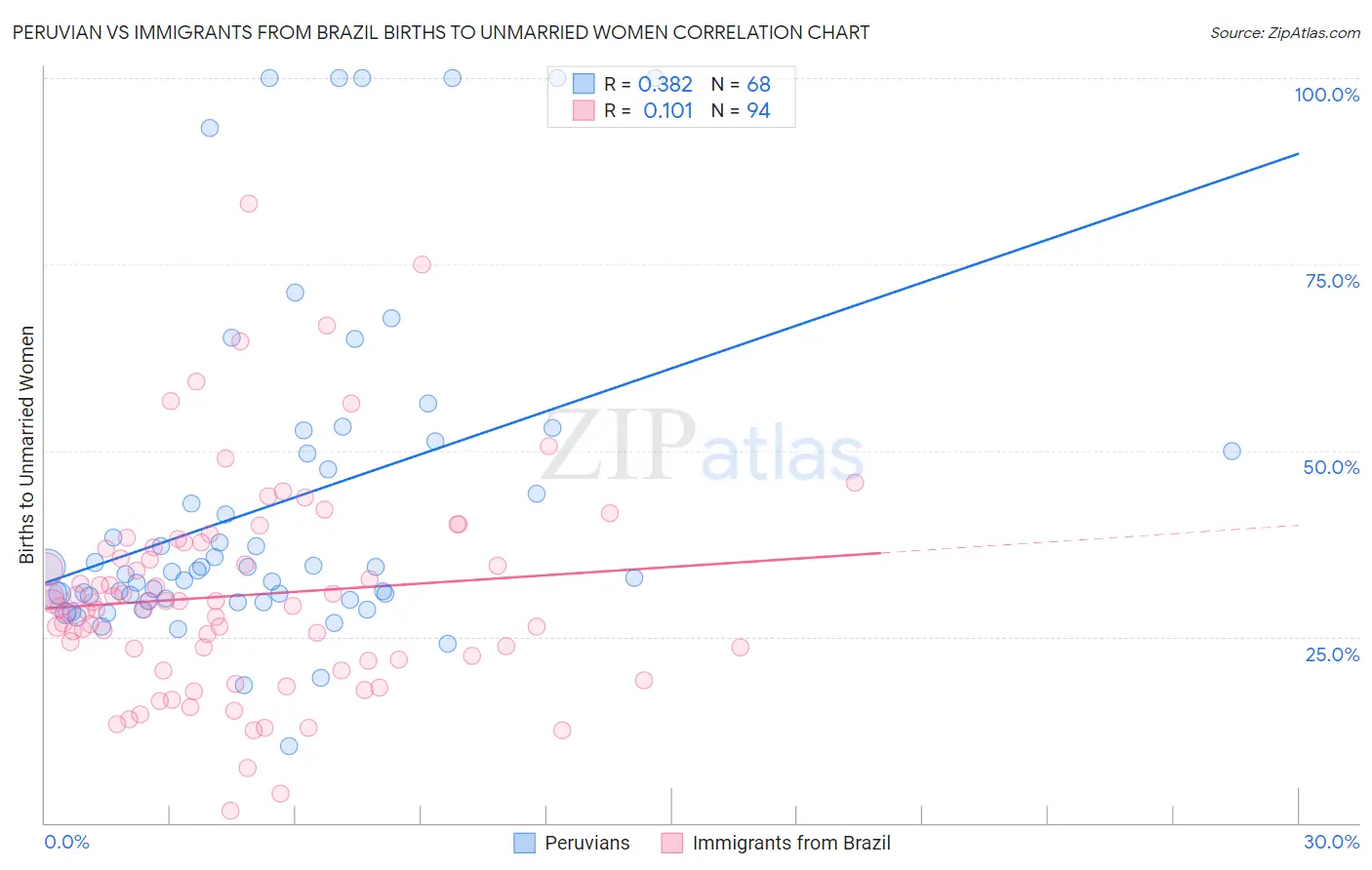 Peruvian vs Immigrants from Brazil Births to Unmarried Women