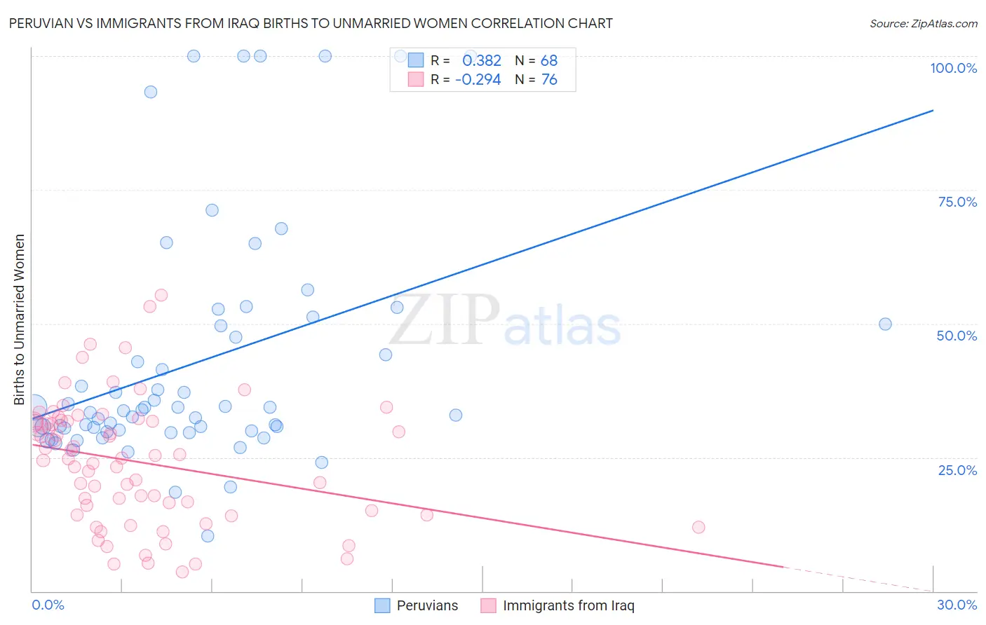 Peruvian vs Immigrants from Iraq Births to Unmarried Women