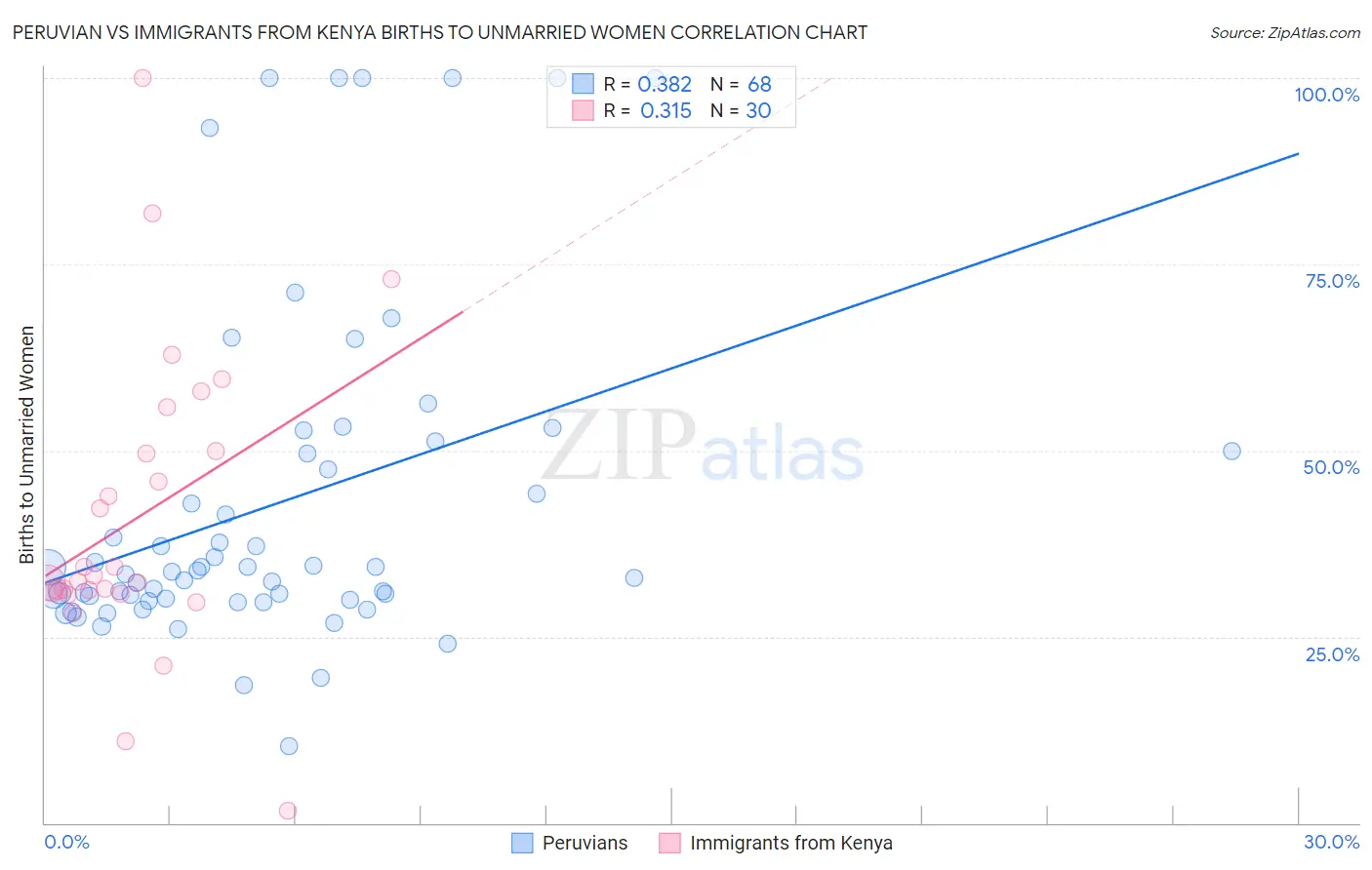 Peruvian vs Immigrants from Kenya Births to Unmarried Women