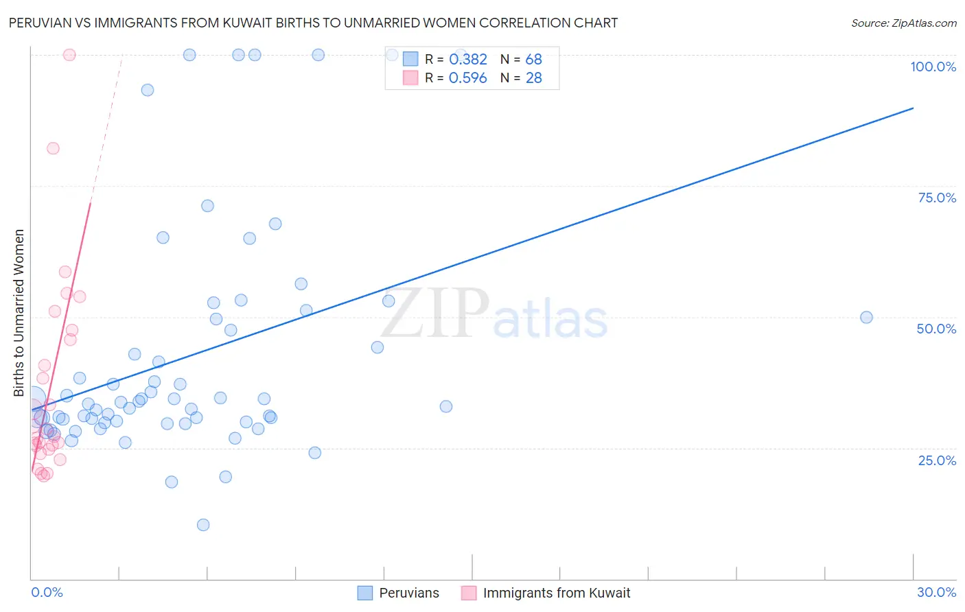 Peruvian vs Immigrants from Kuwait Births to Unmarried Women