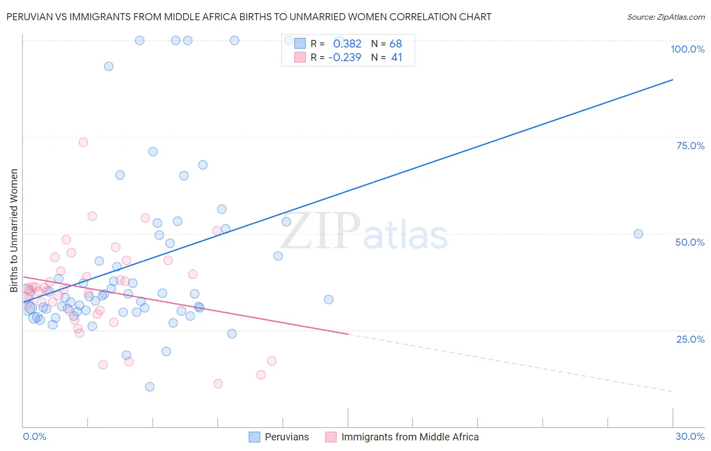 Peruvian vs Immigrants from Middle Africa Births to Unmarried Women