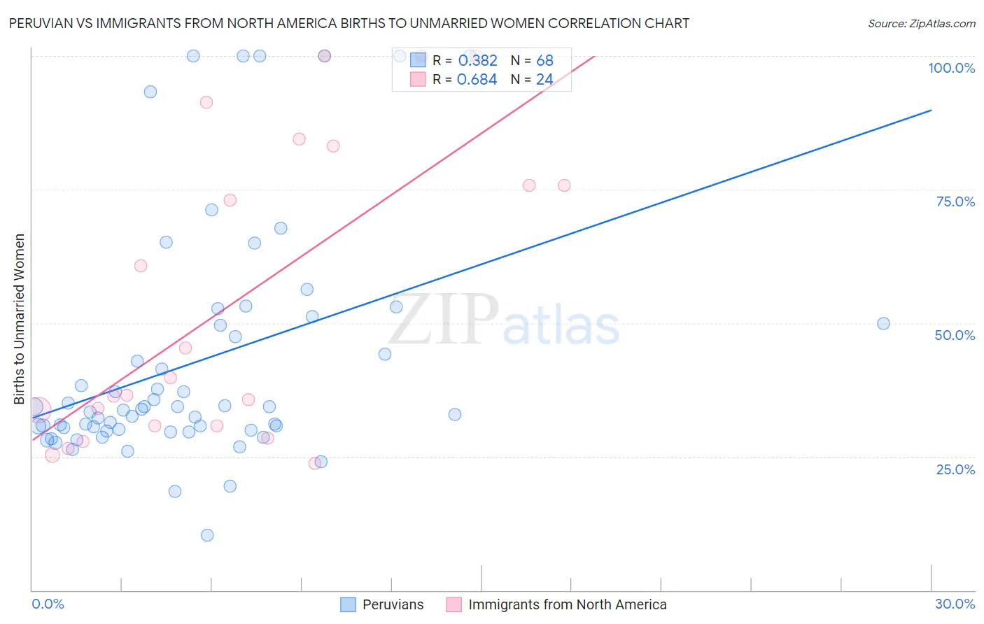 Peruvian vs Immigrants from North America Births to Unmarried Women