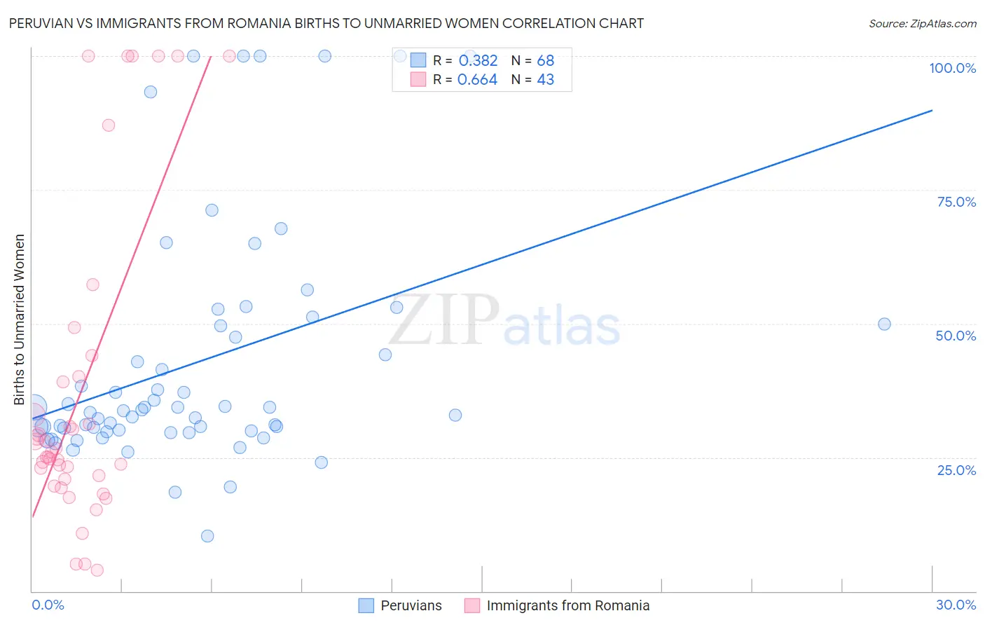 Peruvian vs Immigrants from Romania Births to Unmarried Women