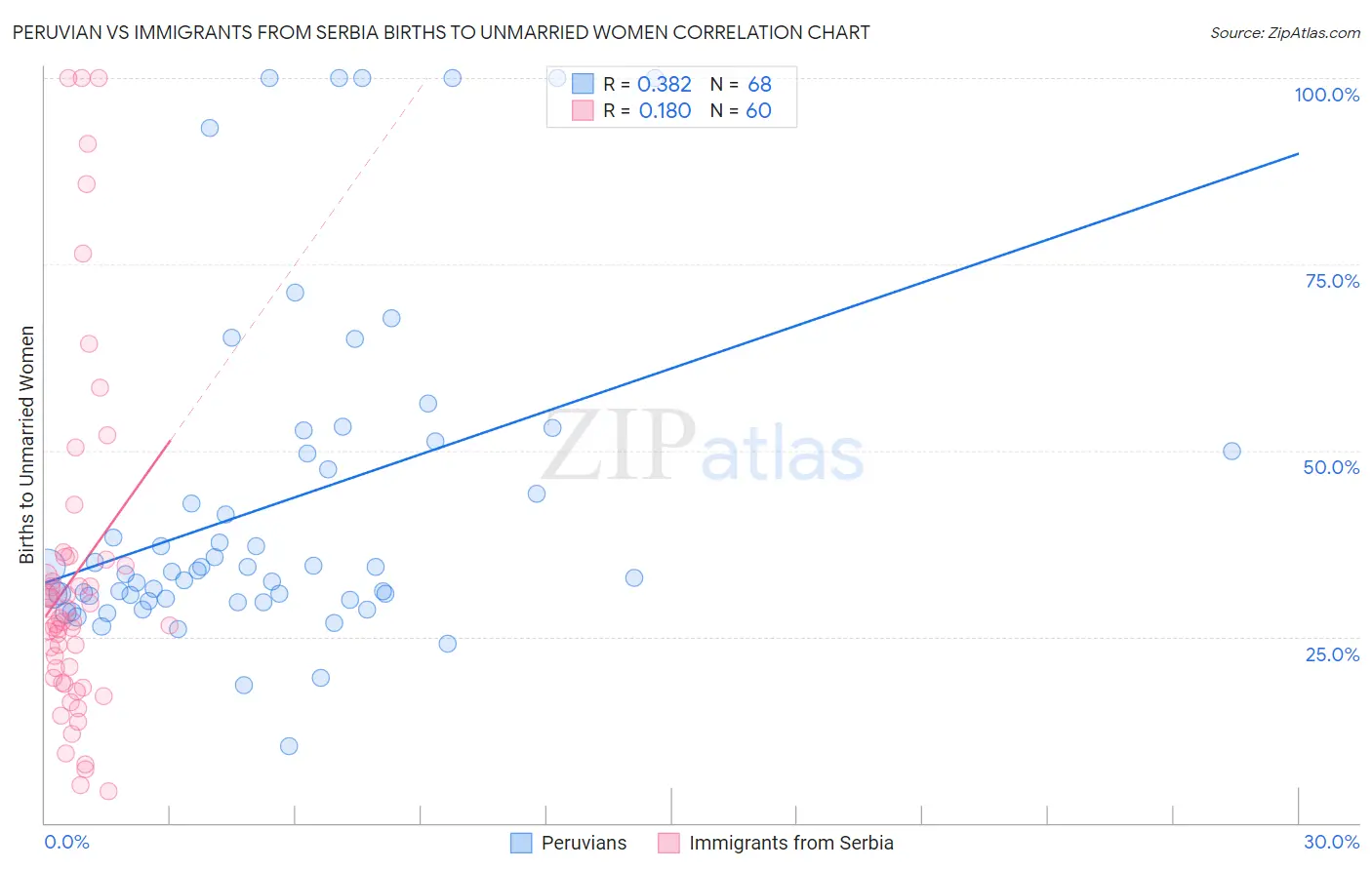 Peruvian vs Immigrants from Serbia Births to Unmarried Women