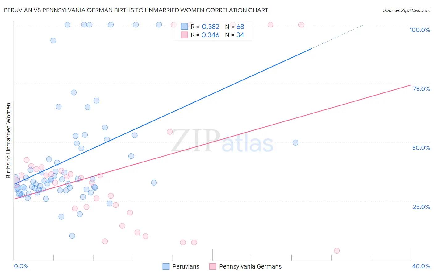 Peruvian vs Pennsylvania German Births to Unmarried Women