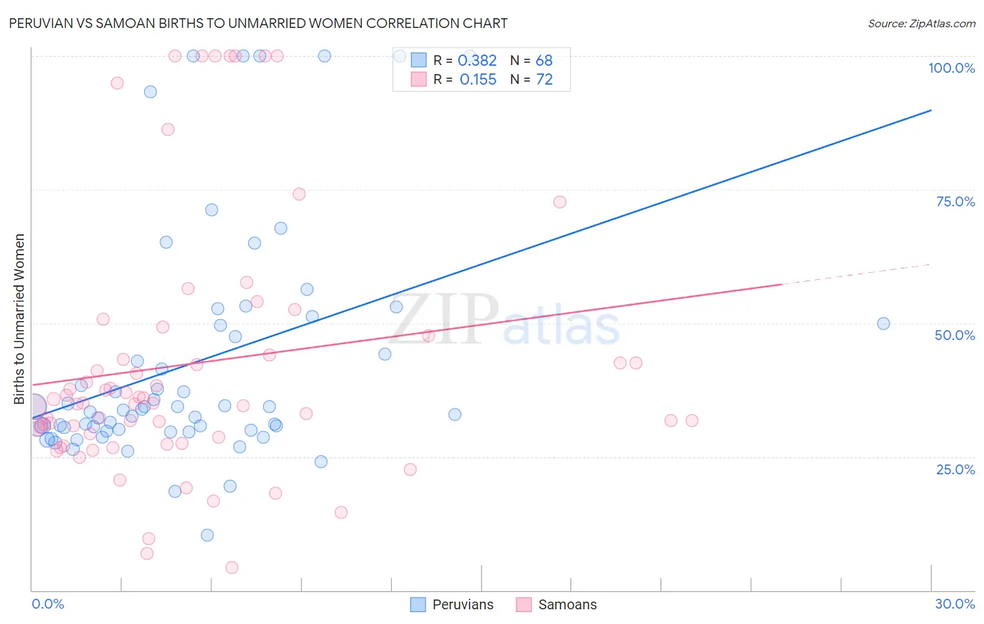 Peruvian vs Samoan Births to Unmarried Women