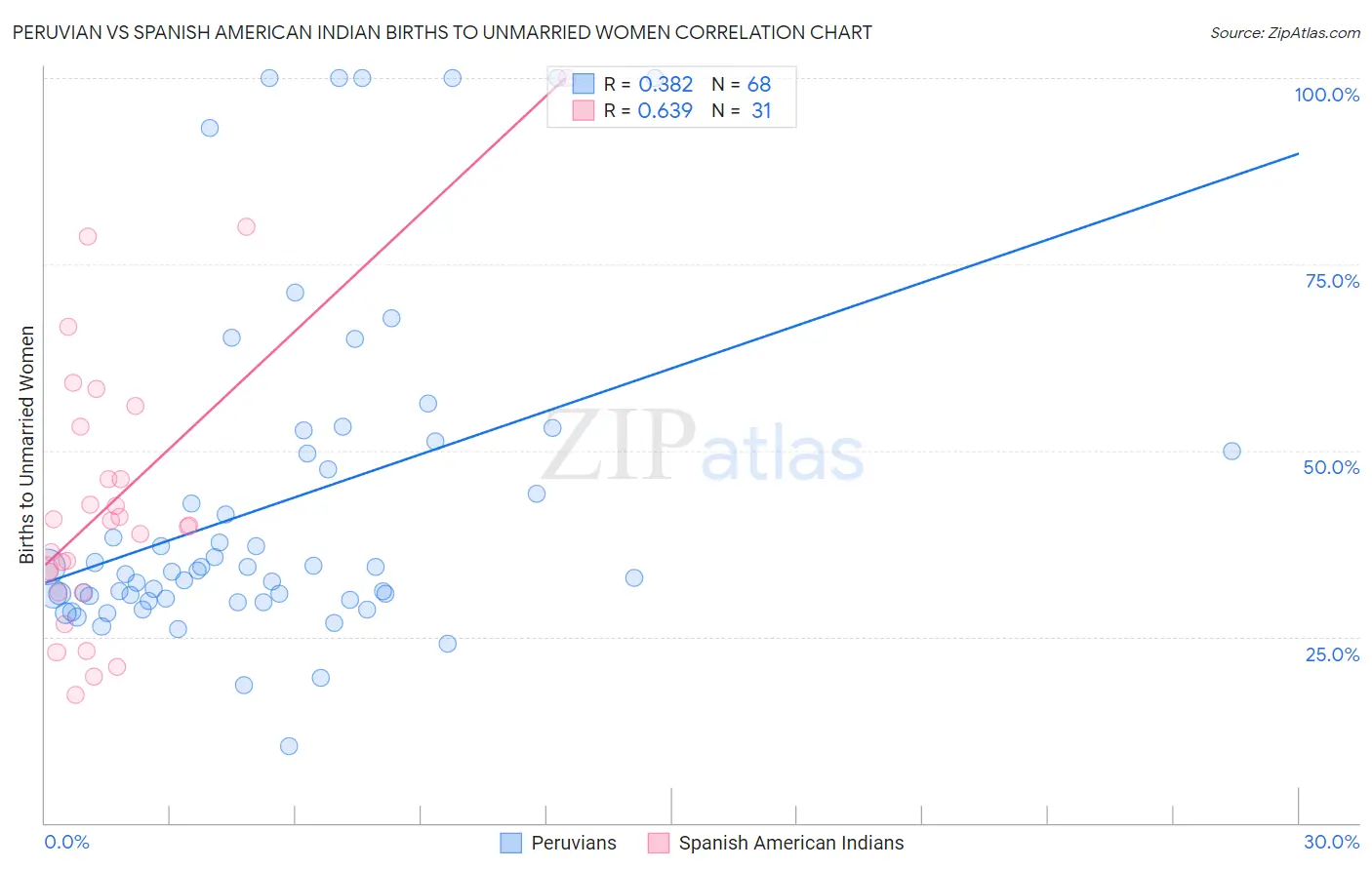 Peruvian vs Spanish American Indian Births to Unmarried Women