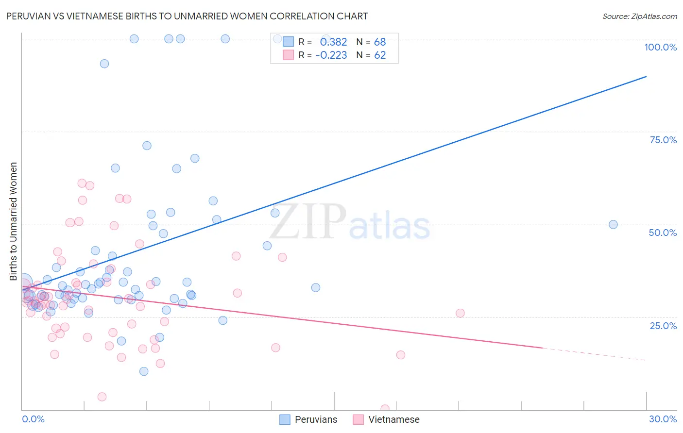 Peruvian vs Vietnamese Births to Unmarried Women