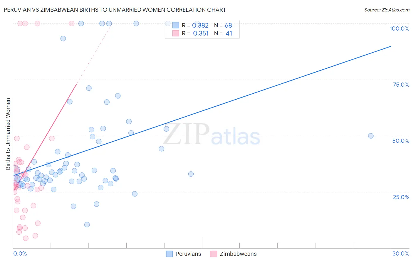 Peruvian vs Zimbabwean Births to Unmarried Women