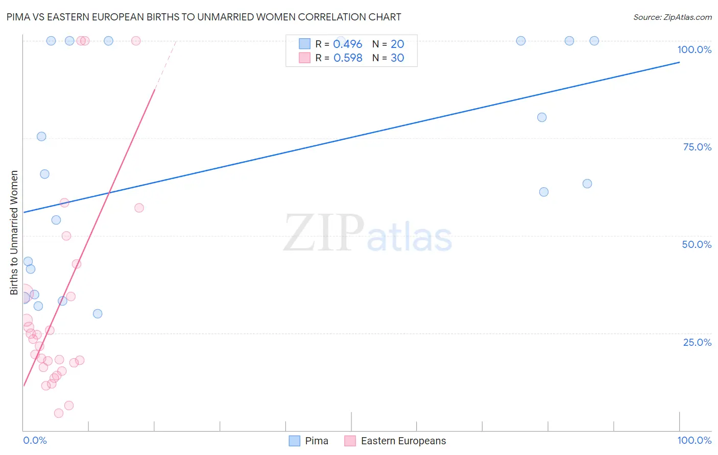 Pima vs Eastern European Births to Unmarried Women