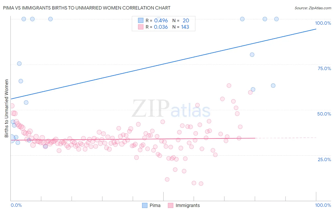 Pima vs Immigrants Births to Unmarried Women