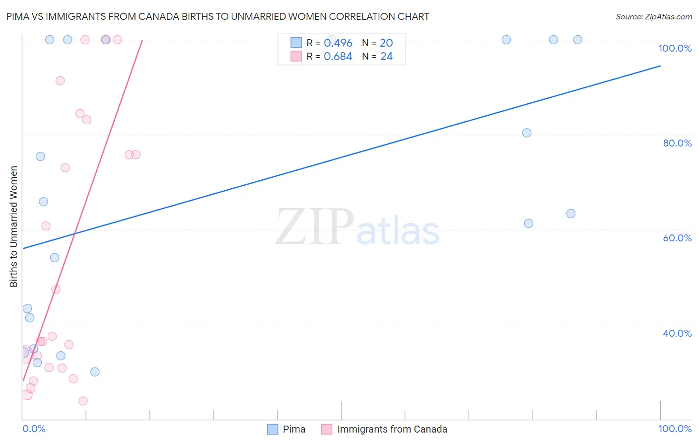 Pima vs Immigrants from Canada Births to Unmarried Women