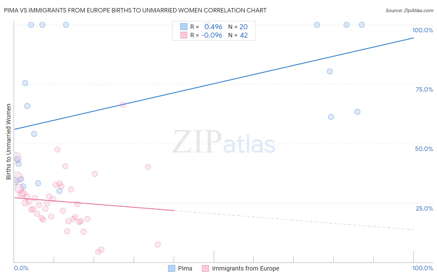 Pima vs Immigrants from Europe Births to Unmarried Women