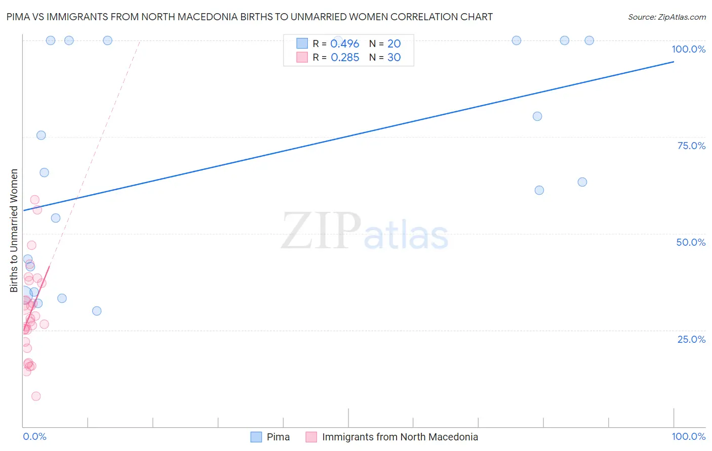 Pima vs Immigrants from North Macedonia Births to Unmarried Women