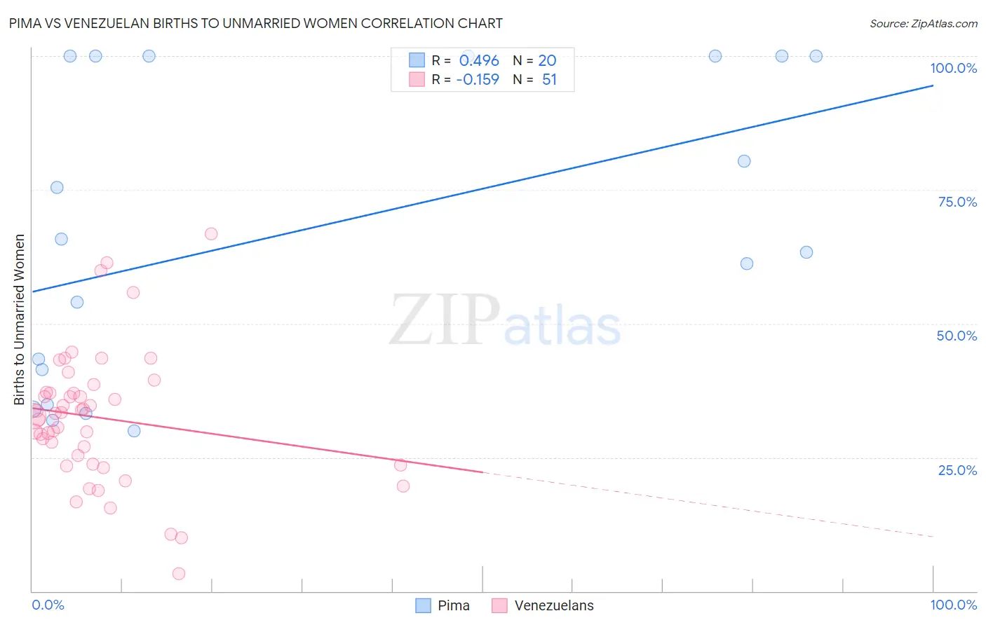 Pima vs Venezuelan Births to Unmarried Women