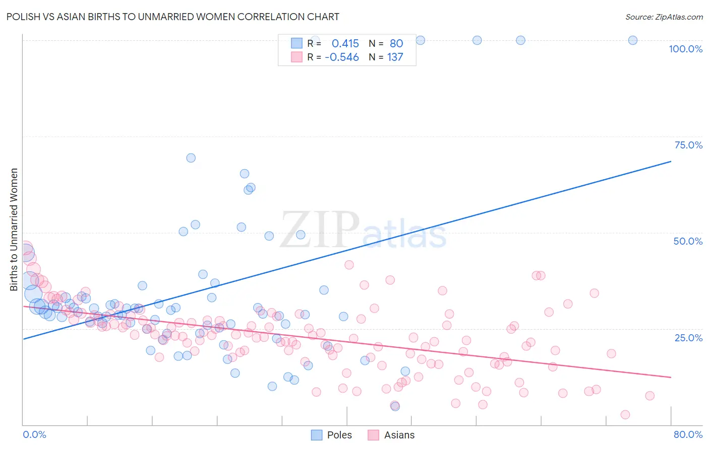 Polish vs Asian Births to Unmarried Women