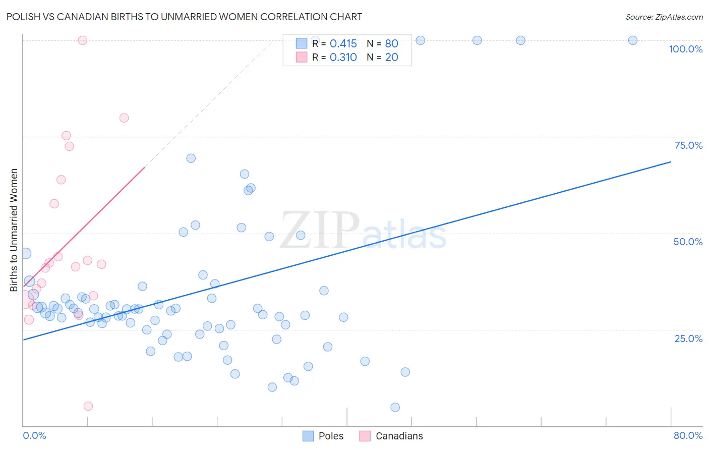 Polish vs Canadian Births to Unmarried Women