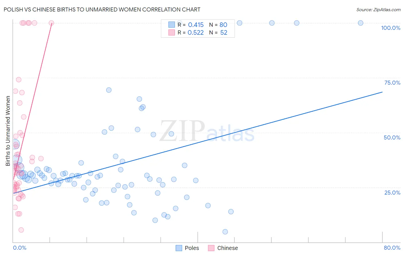 Polish vs Chinese Births to Unmarried Women