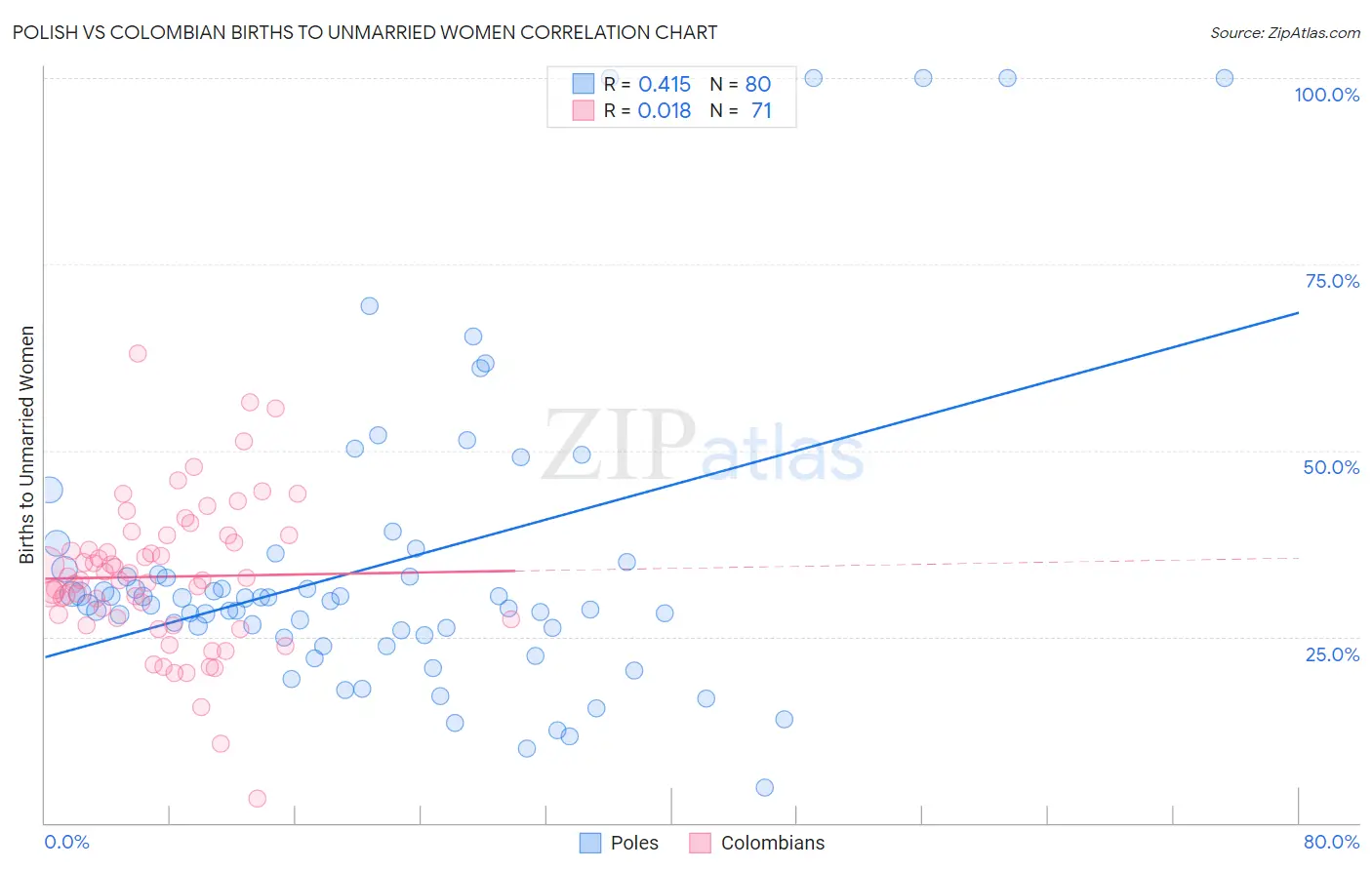 Polish vs Colombian Births to Unmarried Women