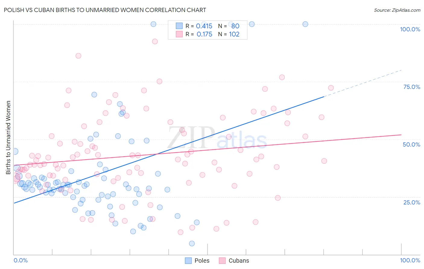 Polish vs Cuban Births to Unmarried Women