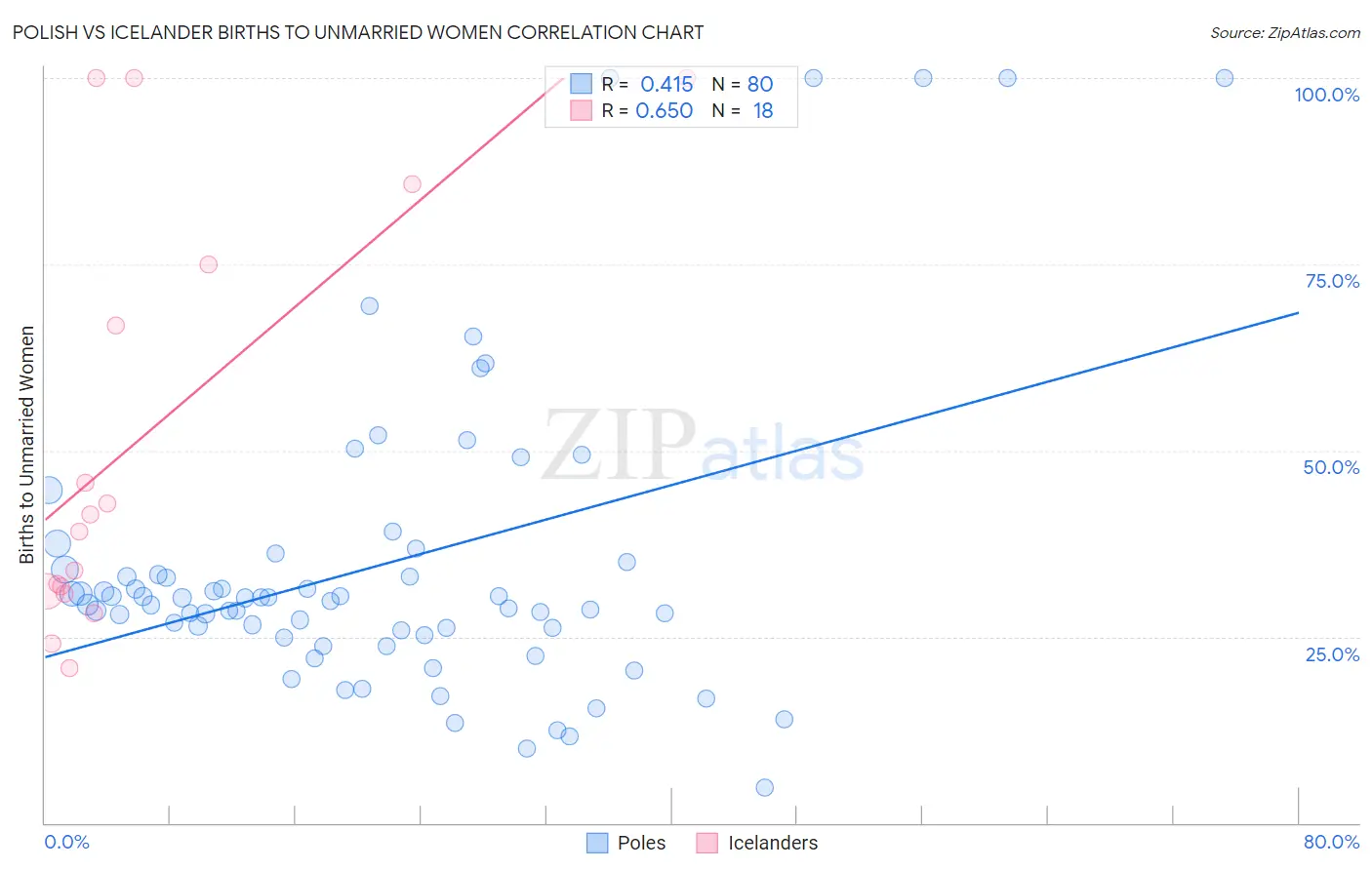 Polish vs Icelander Births to Unmarried Women