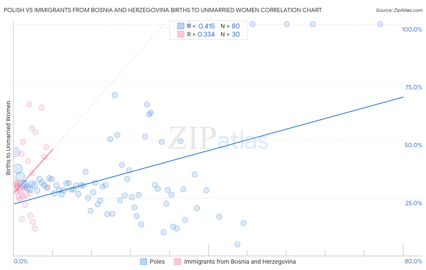 Polish vs Immigrants from Bosnia and Herzegovina Births to Unmarried Women