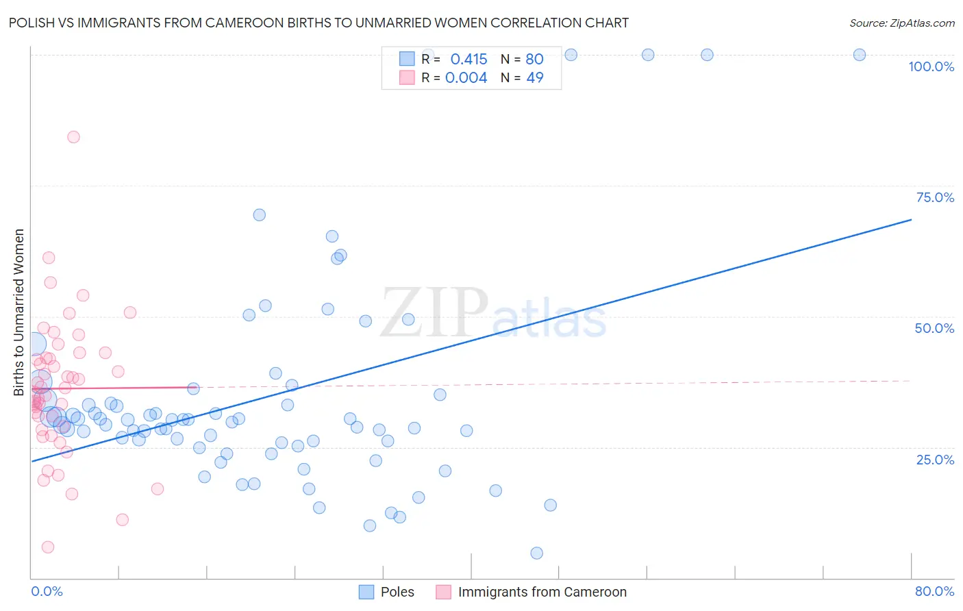 Polish vs Immigrants from Cameroon Births to Unmarried Women