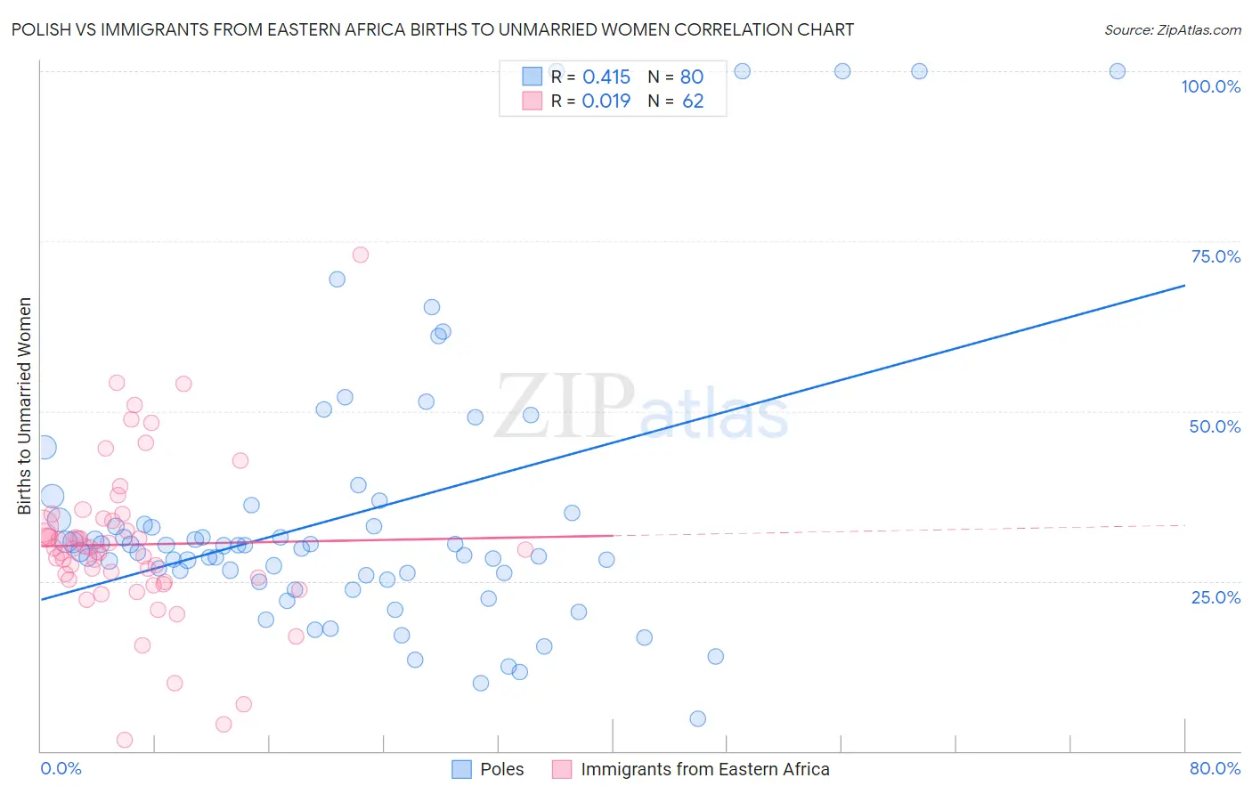 Polish vs Immigrants from Eastern Africa Births to Unmarried Women