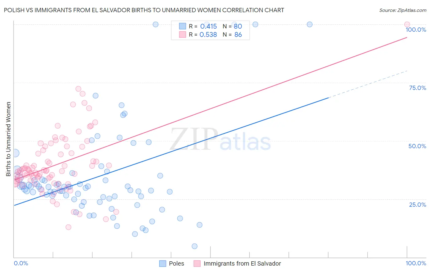 Polish vs Immigrants from El Salvador Births to Unmarried Women