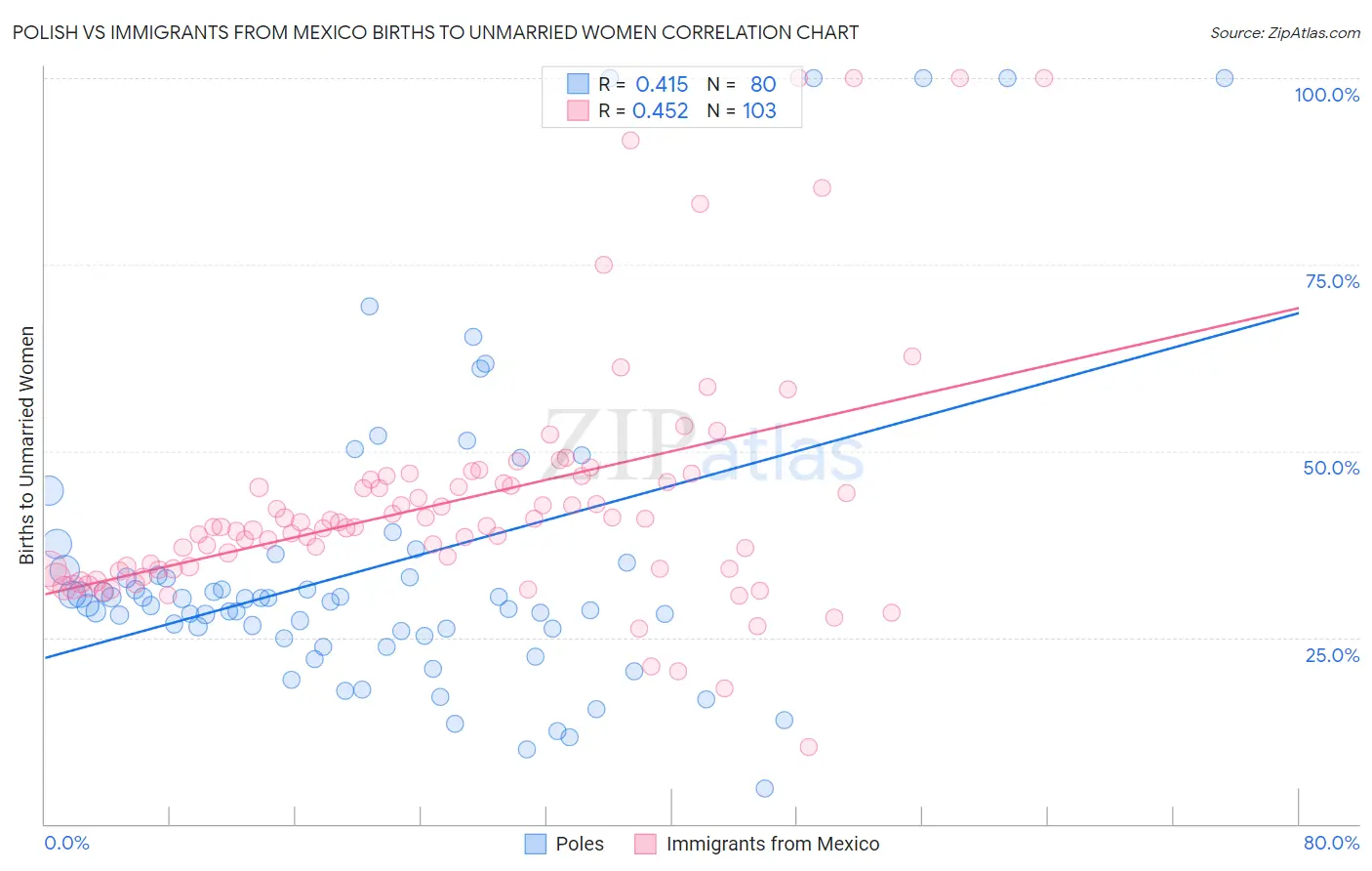 Polish vs Immigrants from Mexico Births to Unmarried Women