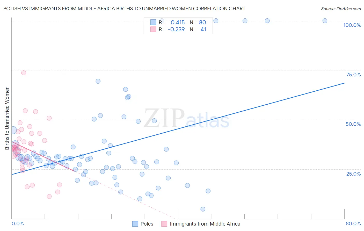 Polish vs Immigrants from Middle Africa Births to Unmarried Women