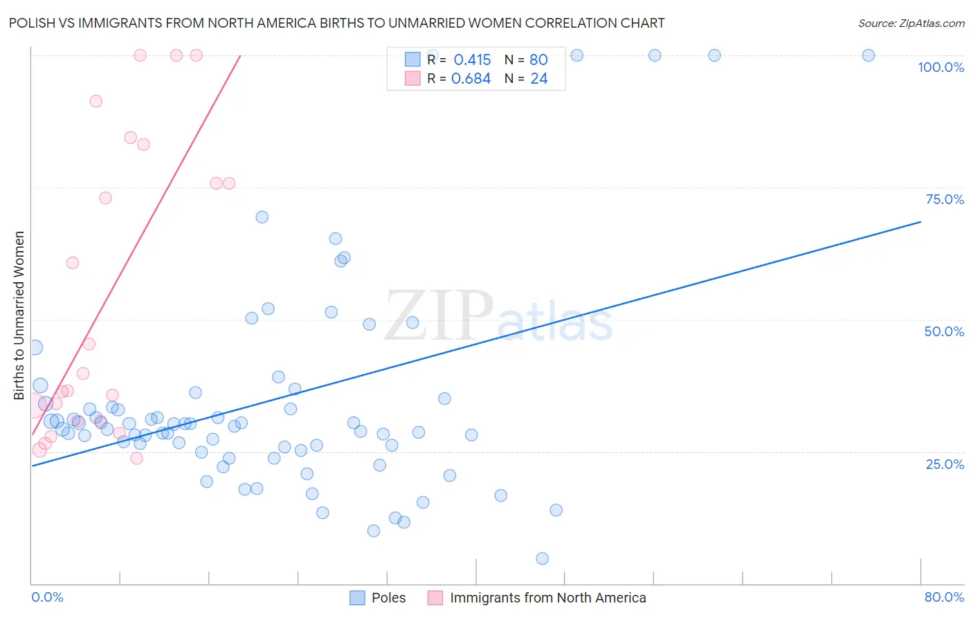 Polish vs Immigrants from North America Births to Unmarried Women