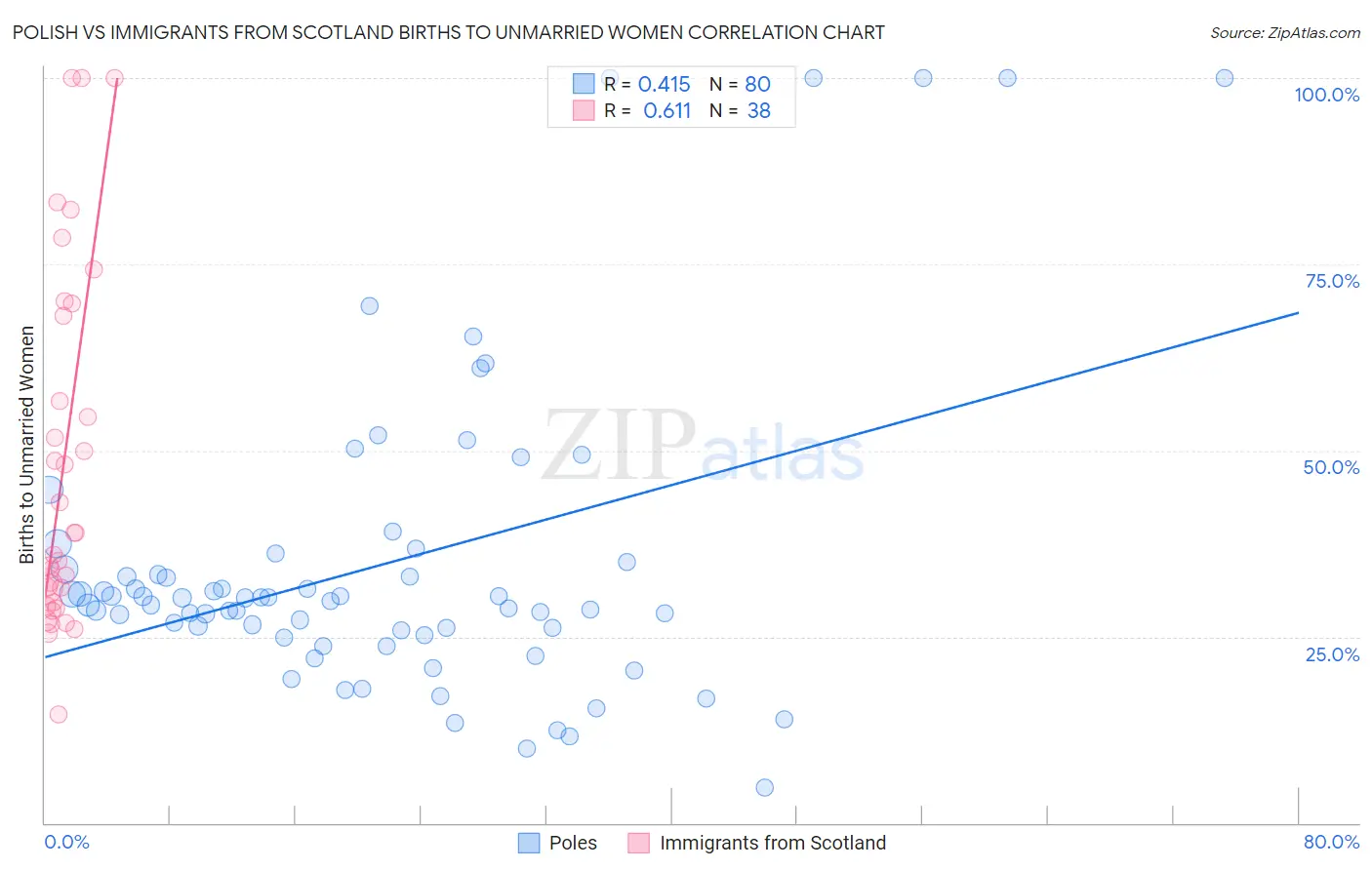 Polish vs Immigrants from Scotland Births to Unmarried Women